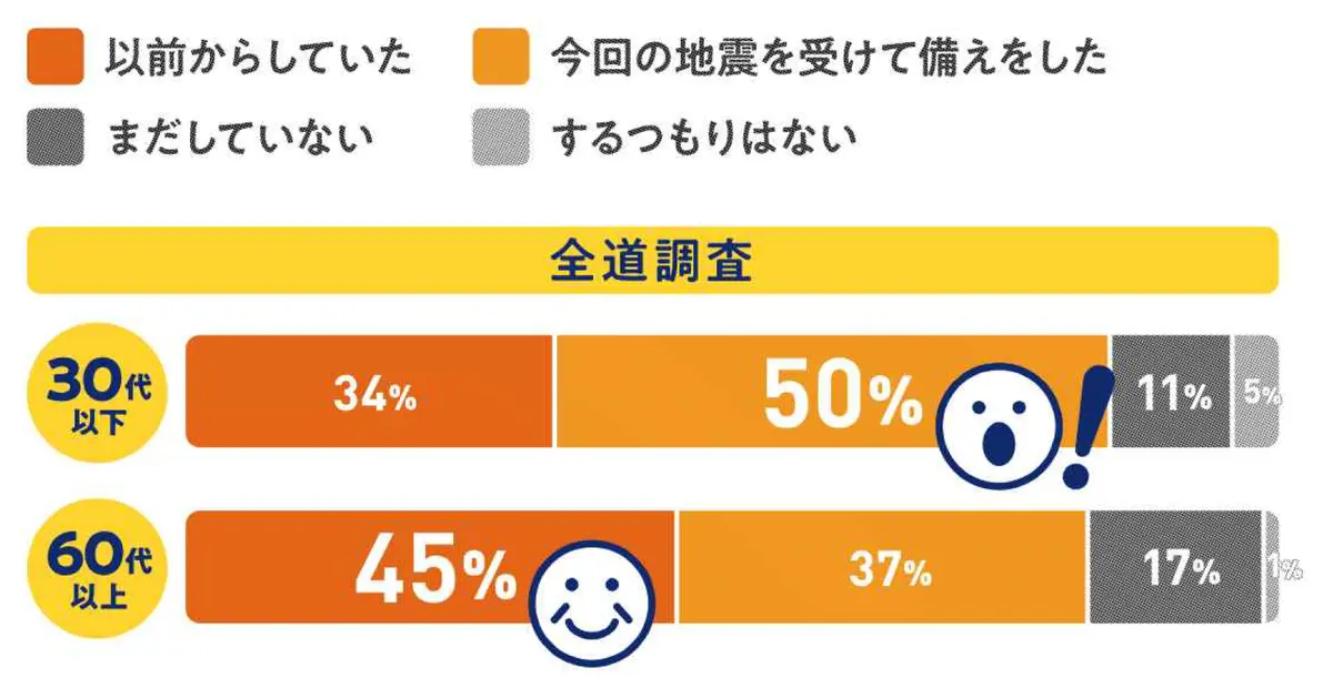 あなたは現在、地震や停電への 具体的な備えをしていますか?