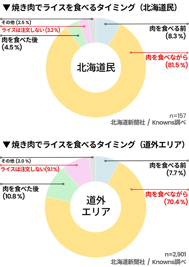 焼き肉でライスを食べるタイミングについての調査結果