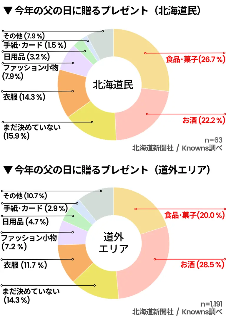 父の日に贈るプレゼントに関する調査