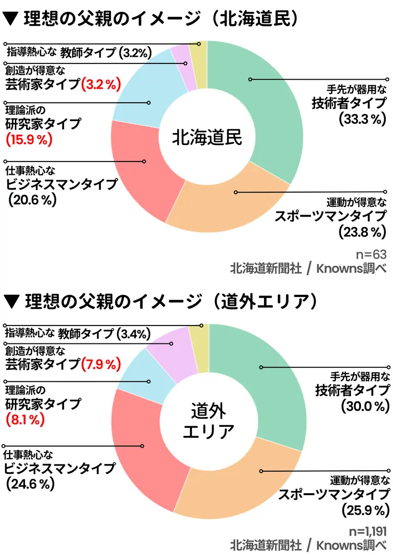理想の父親像の調査