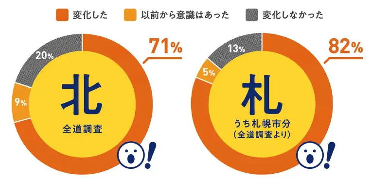 胆振東部地震の発生やその後の全域停電で 防災に対する意識に変化はありましたか? 