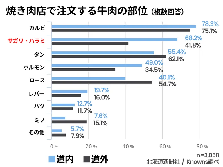 焼き肉店で注文する牛肉の部位についての調査結果