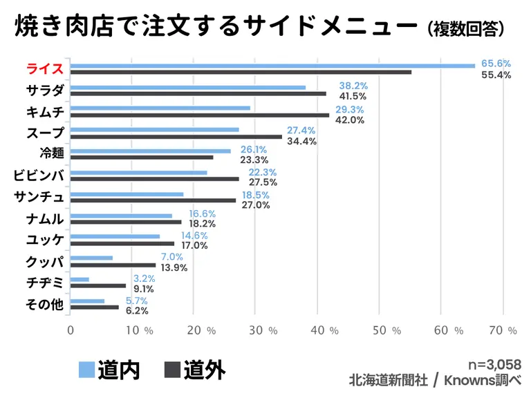 焼き肉店で注文するサイドメニューについての調査結果