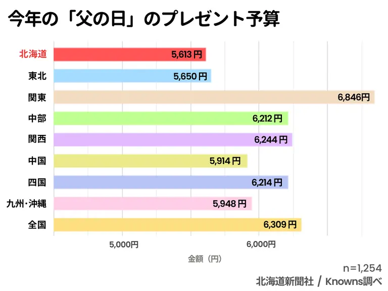 父の日の予算に関する調査