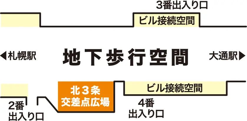札幌駅前通地下歩行空間
