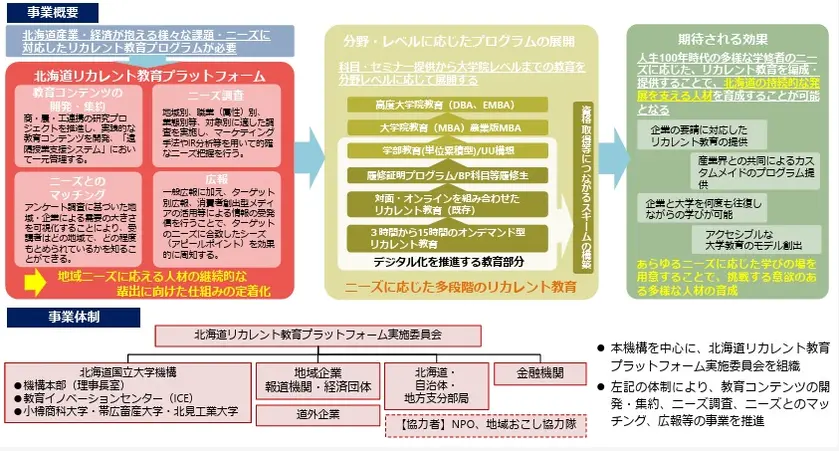 「北海道リカレント教育プラットフォーム」の構築による実践的リカレント教育プログラムの開発及び全道展開の実現 成果報告資料より
