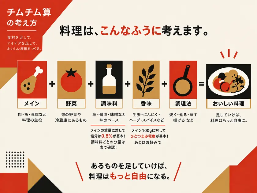 チムチム算の料理の考え方