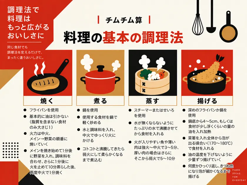 チムチム算「基本の調理法」