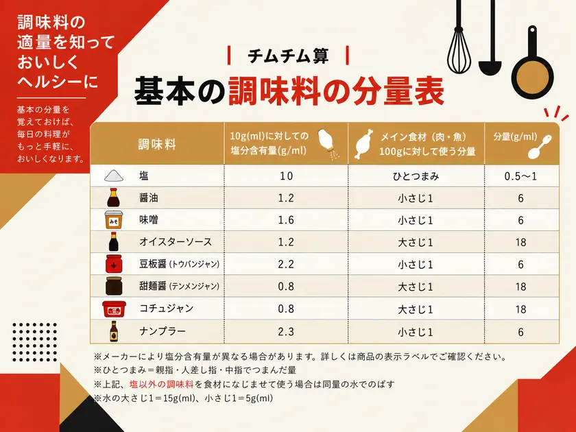 チムチム算「基本の調味料の分量表」